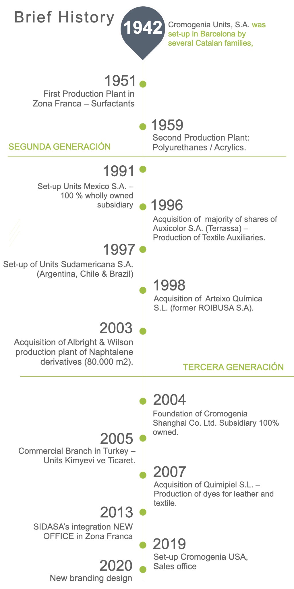 Brief history cromogenia history cromogenia